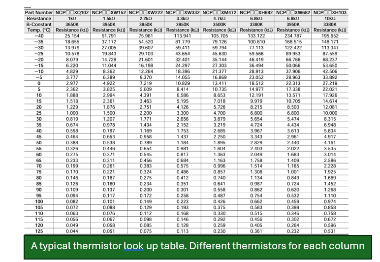 A typical thermistor look up table. Different thermistors for each column