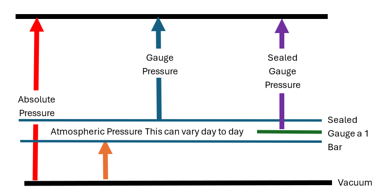 4 Types of Pressure Measurement Types